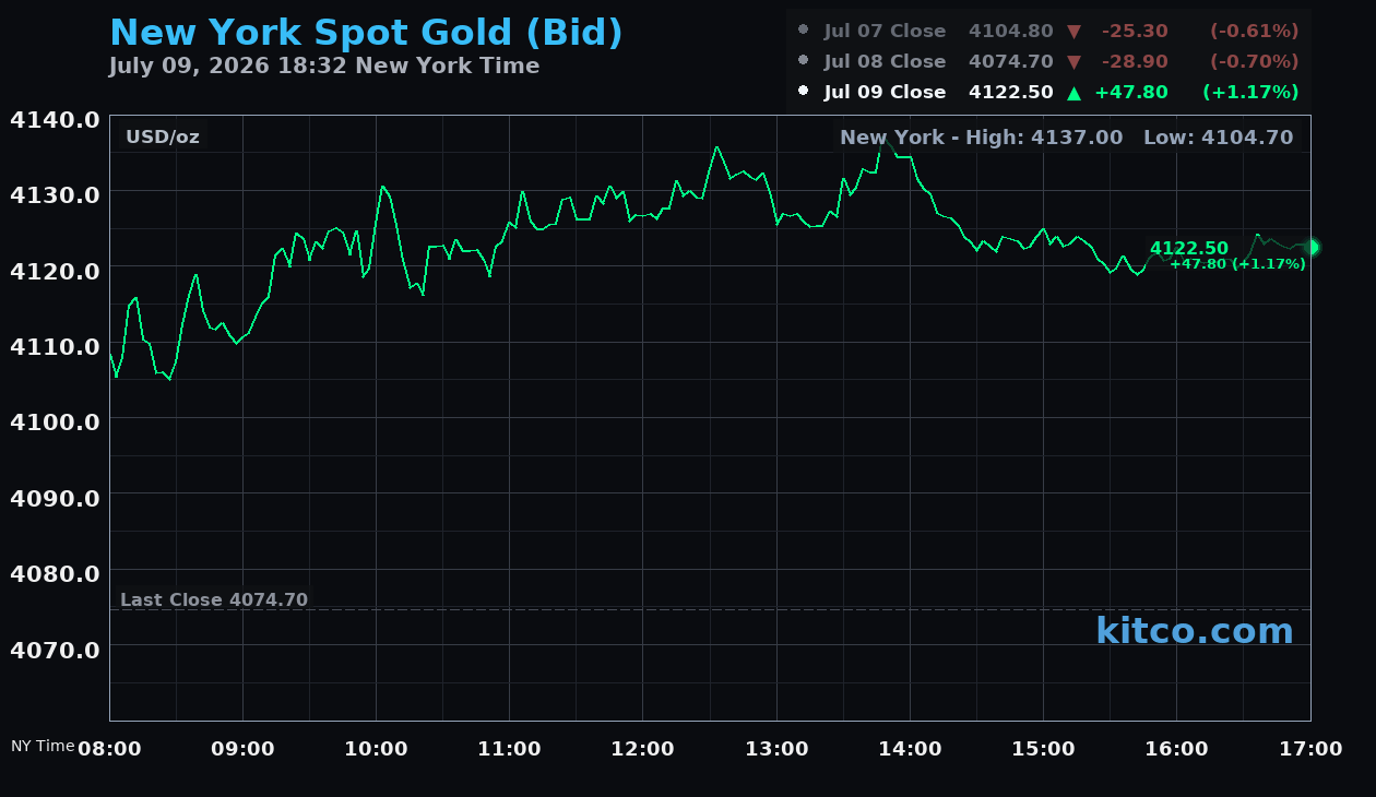 Live New York gold Chart