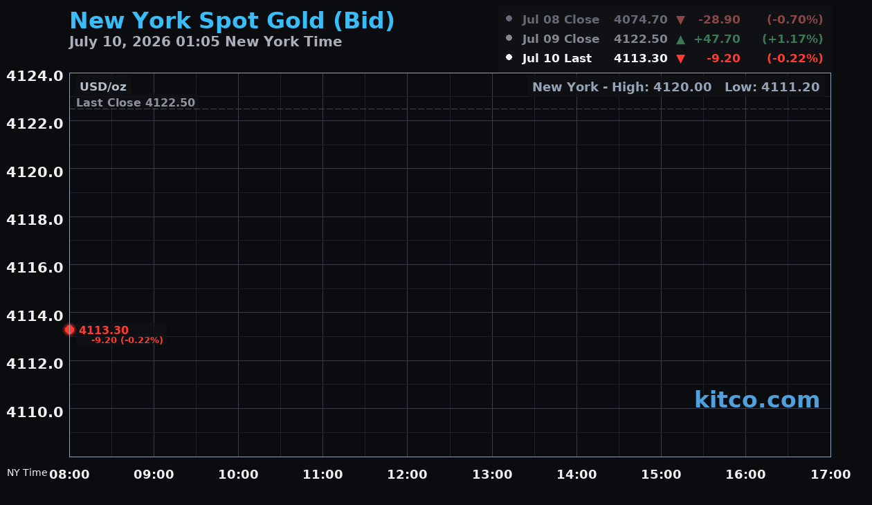 Live New York gold Chart