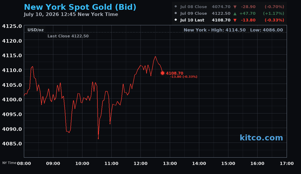 Live New York gold Chart