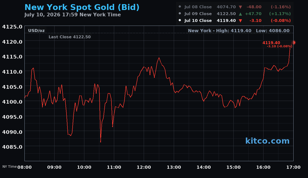 Live New York gold Chart