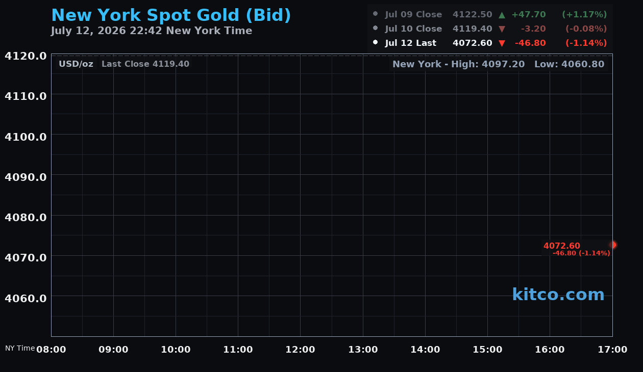 Live New York gold Chart