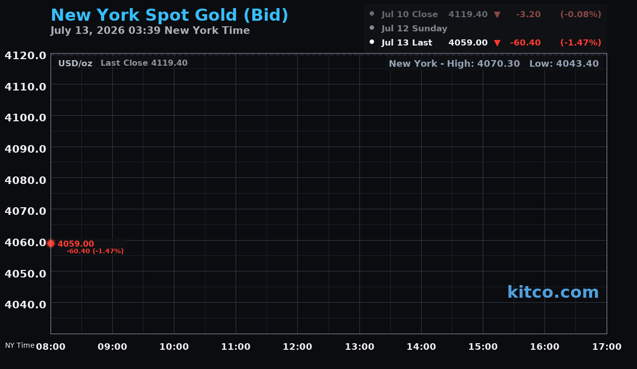 Live New York gold Chart