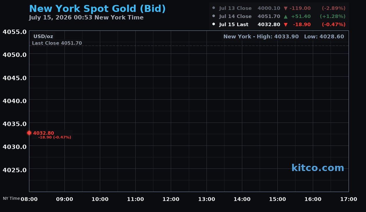 Live New York gold Chart