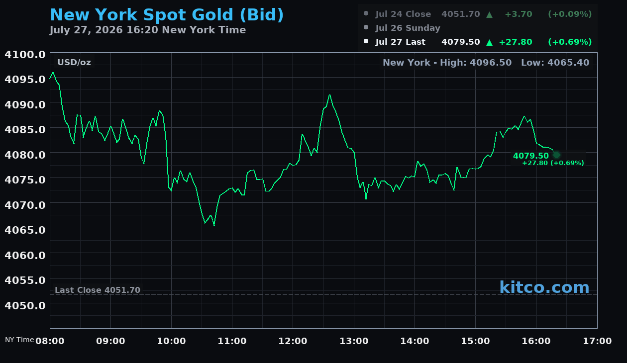 Live New York gold Chart