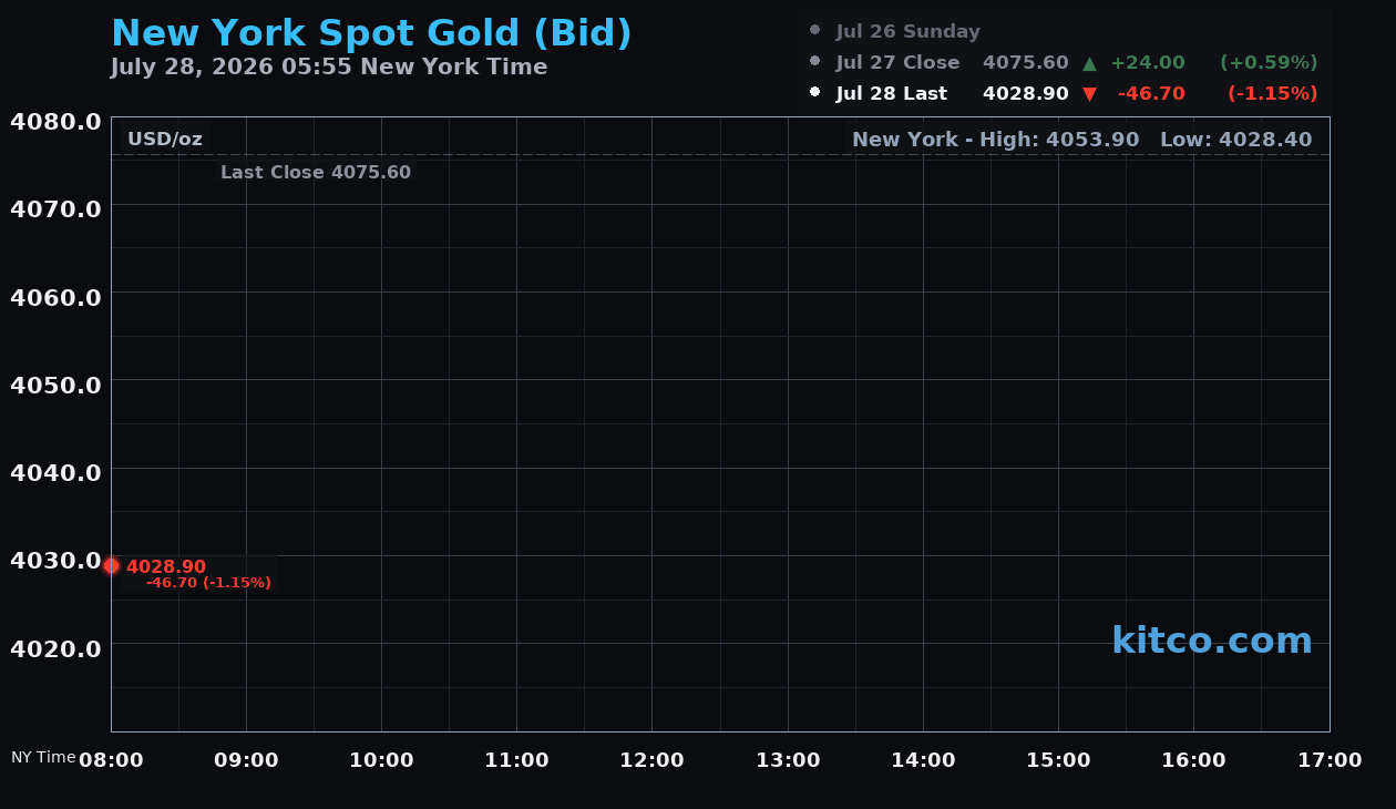 Live New York gold Chart