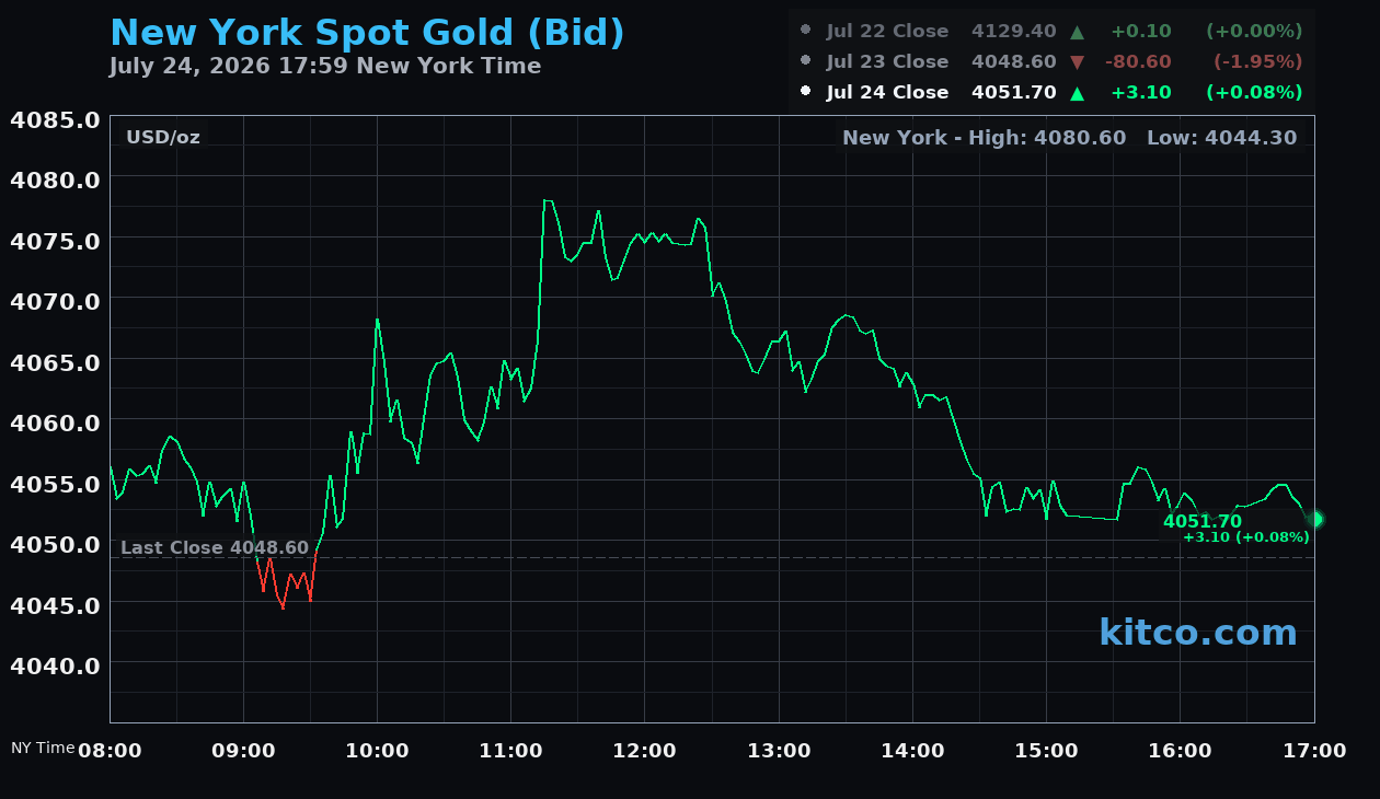 Live New York gold Chart
