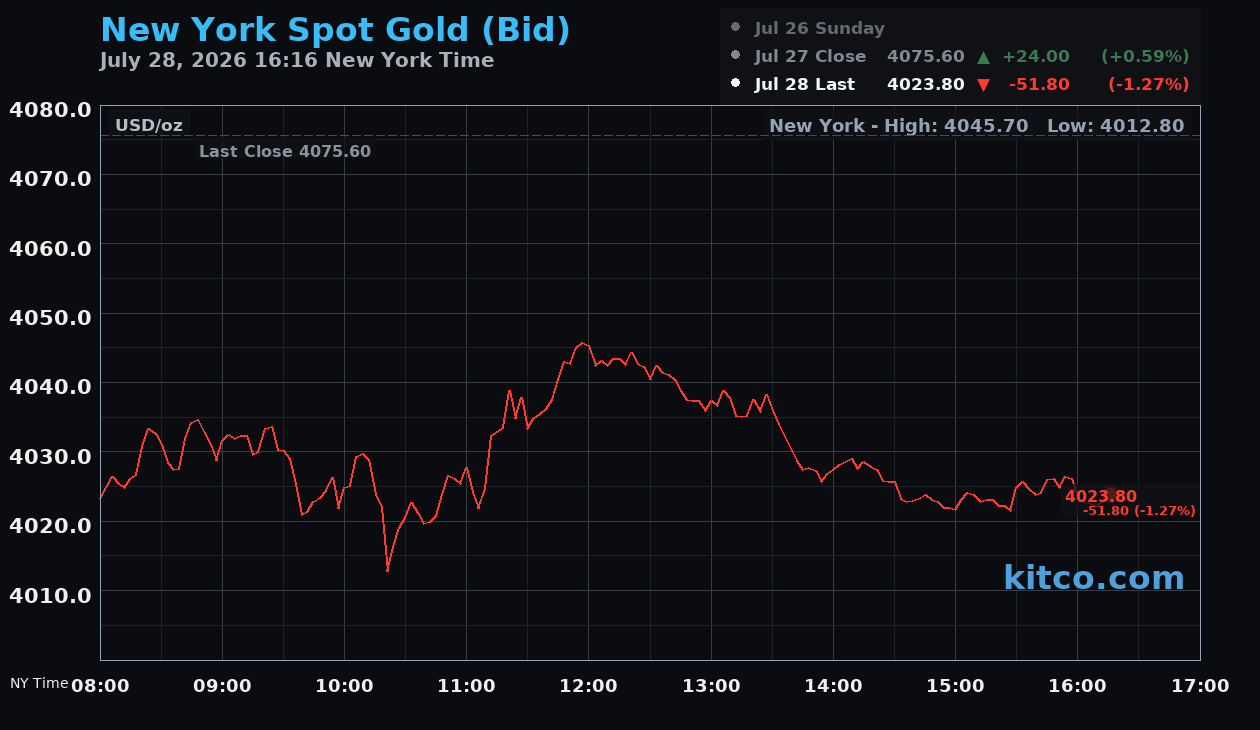Live New York gold Chart