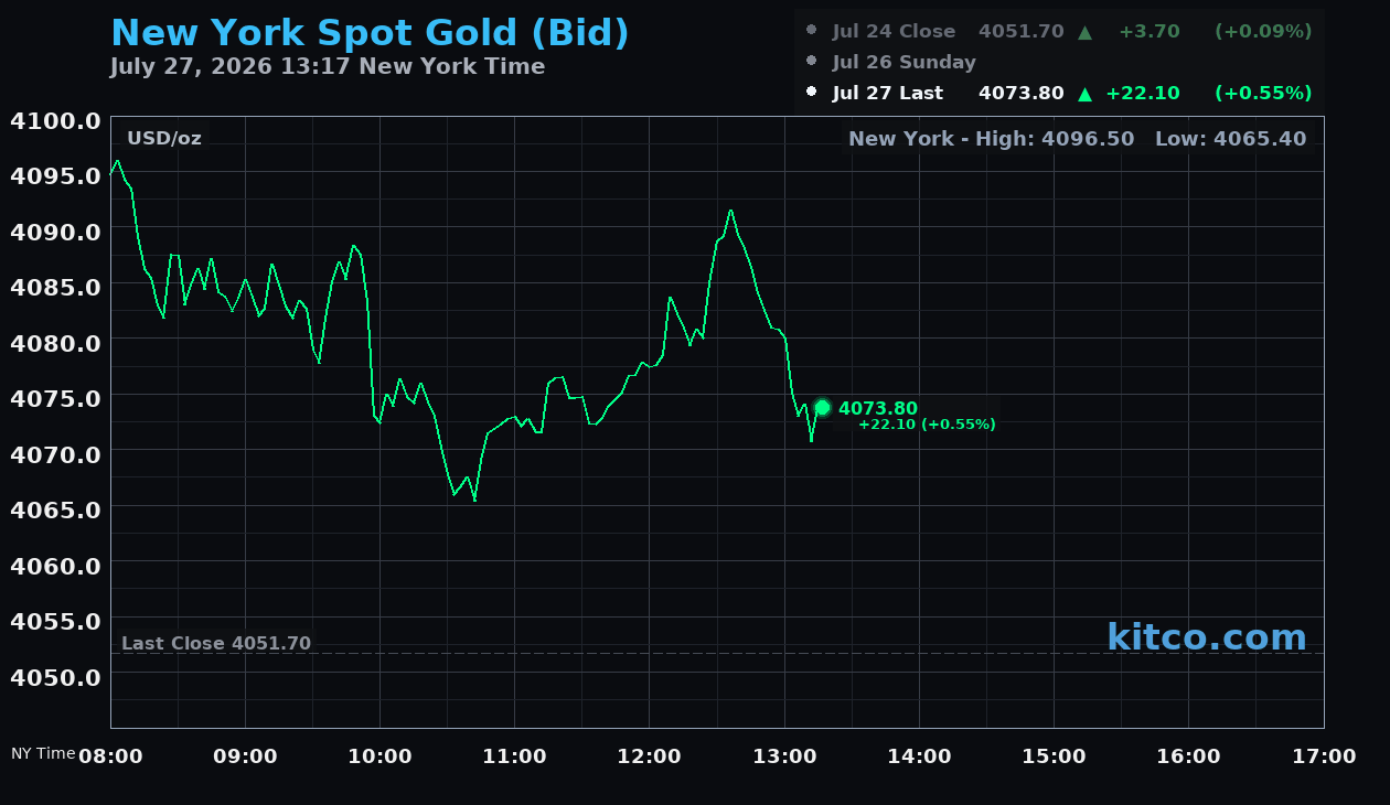 Live New York gold Chart