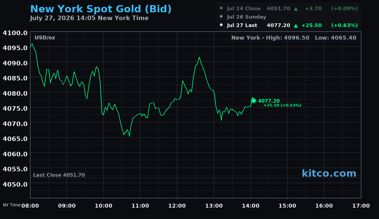 Live New York gold Chart