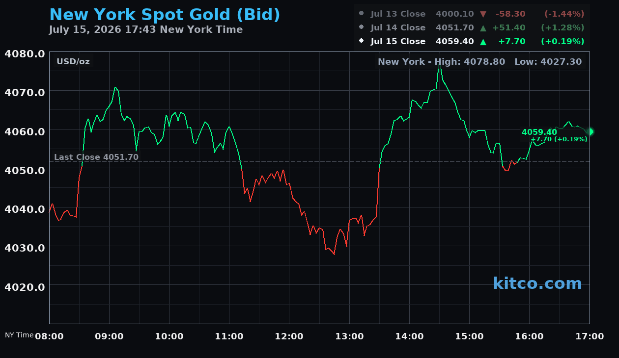 Live New York gold Chart