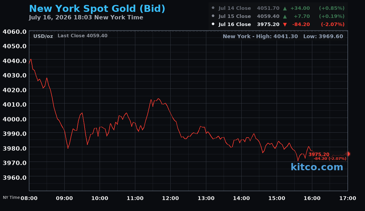Live New York gold Chart