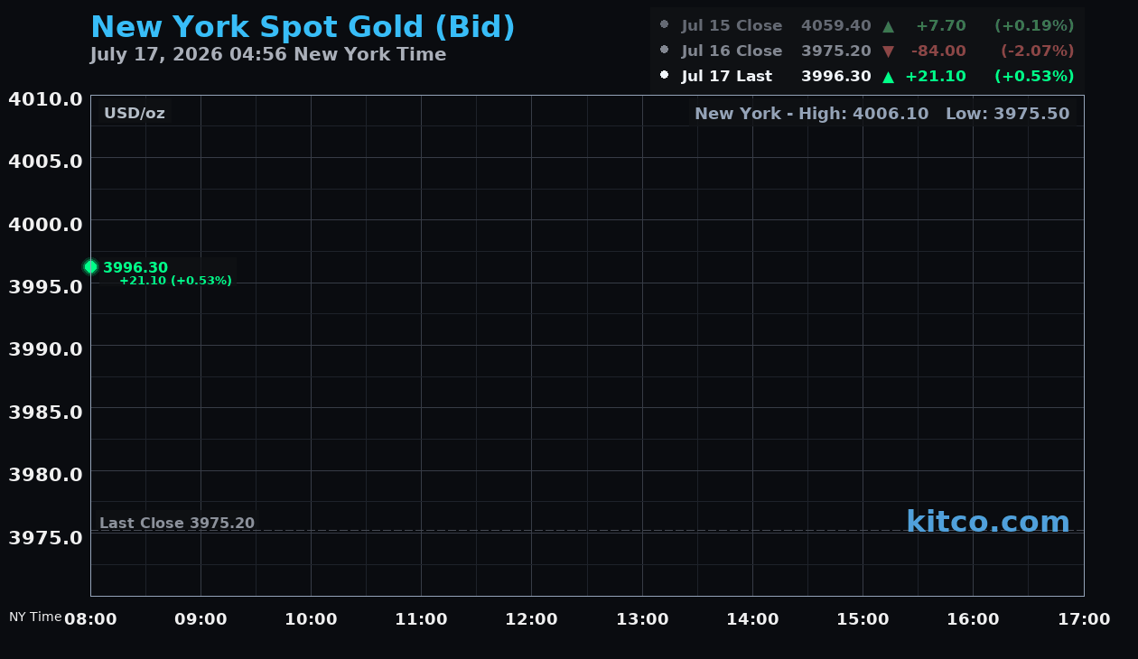 Live New York gold Chart