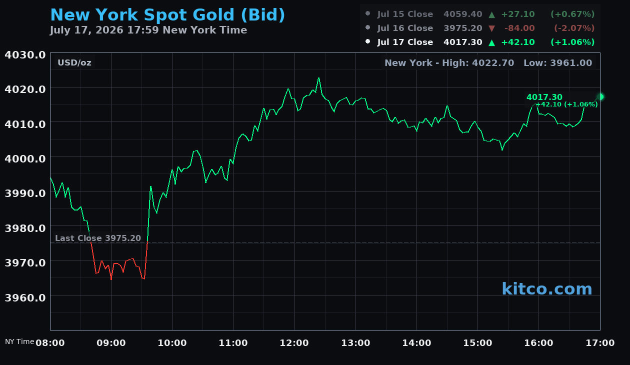 Live New York gold Chart