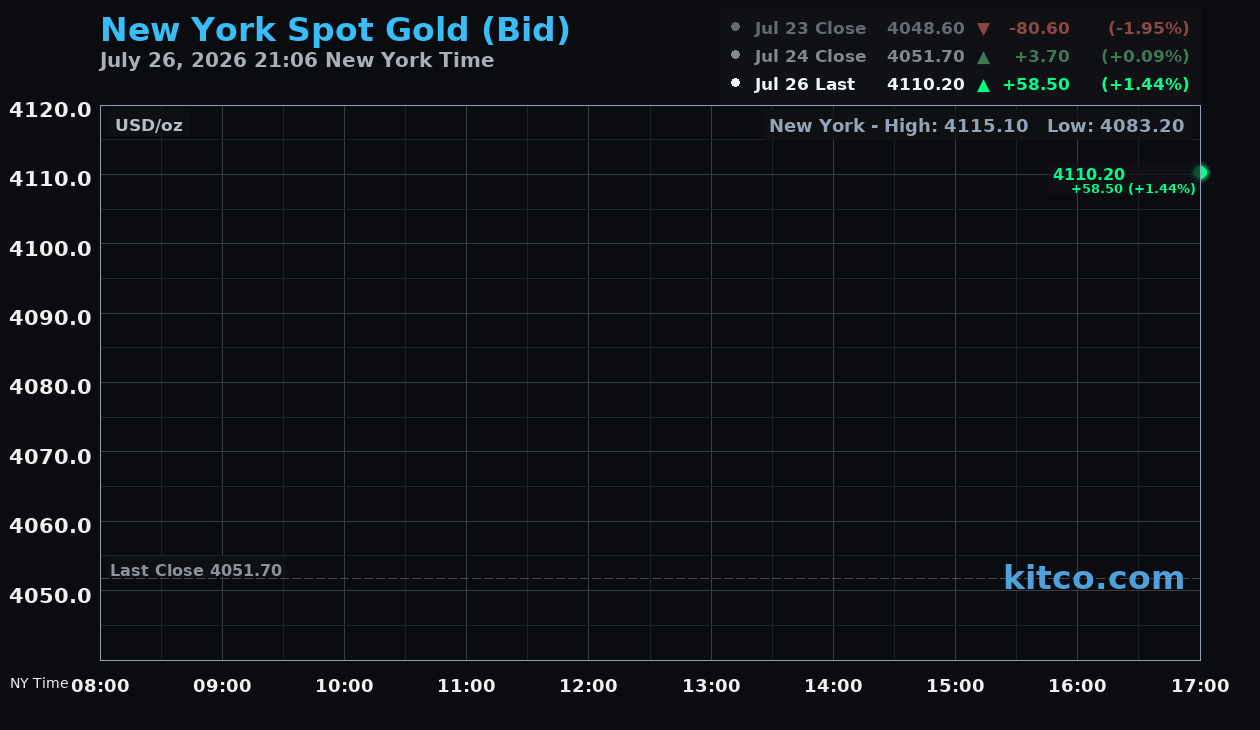 Live New York gold Chart