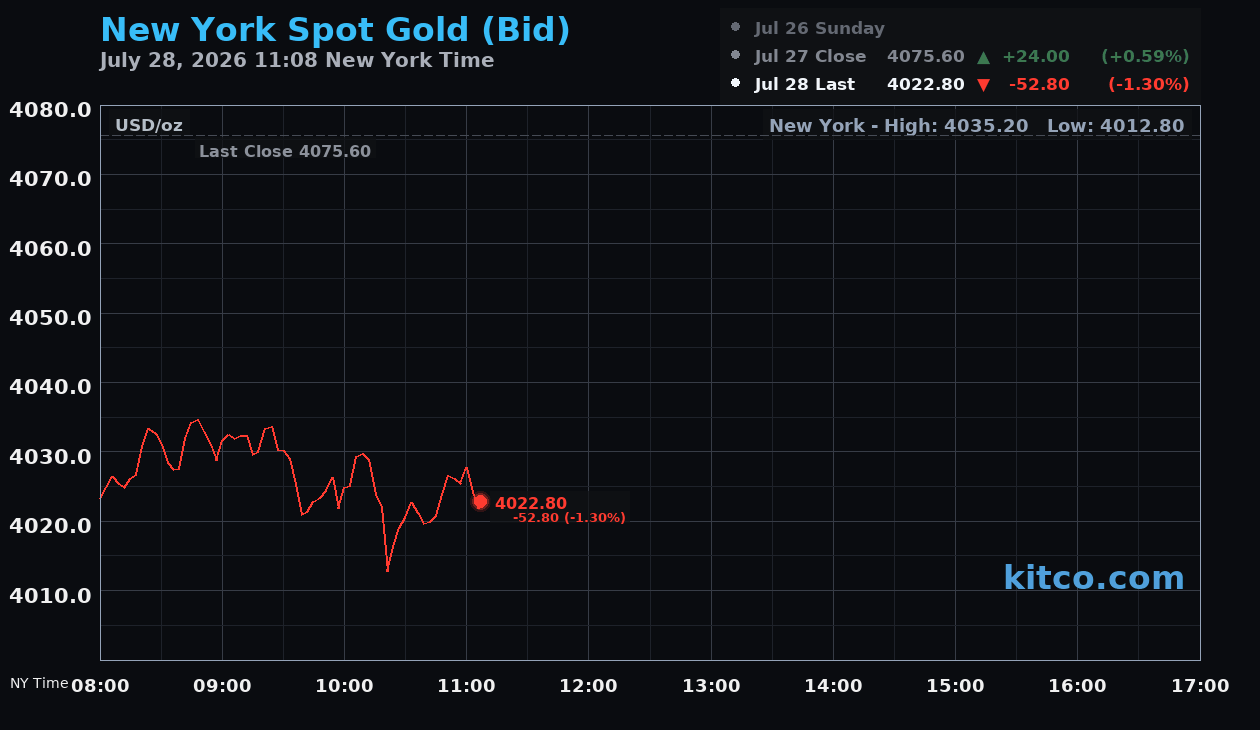 Live New York gold Chart