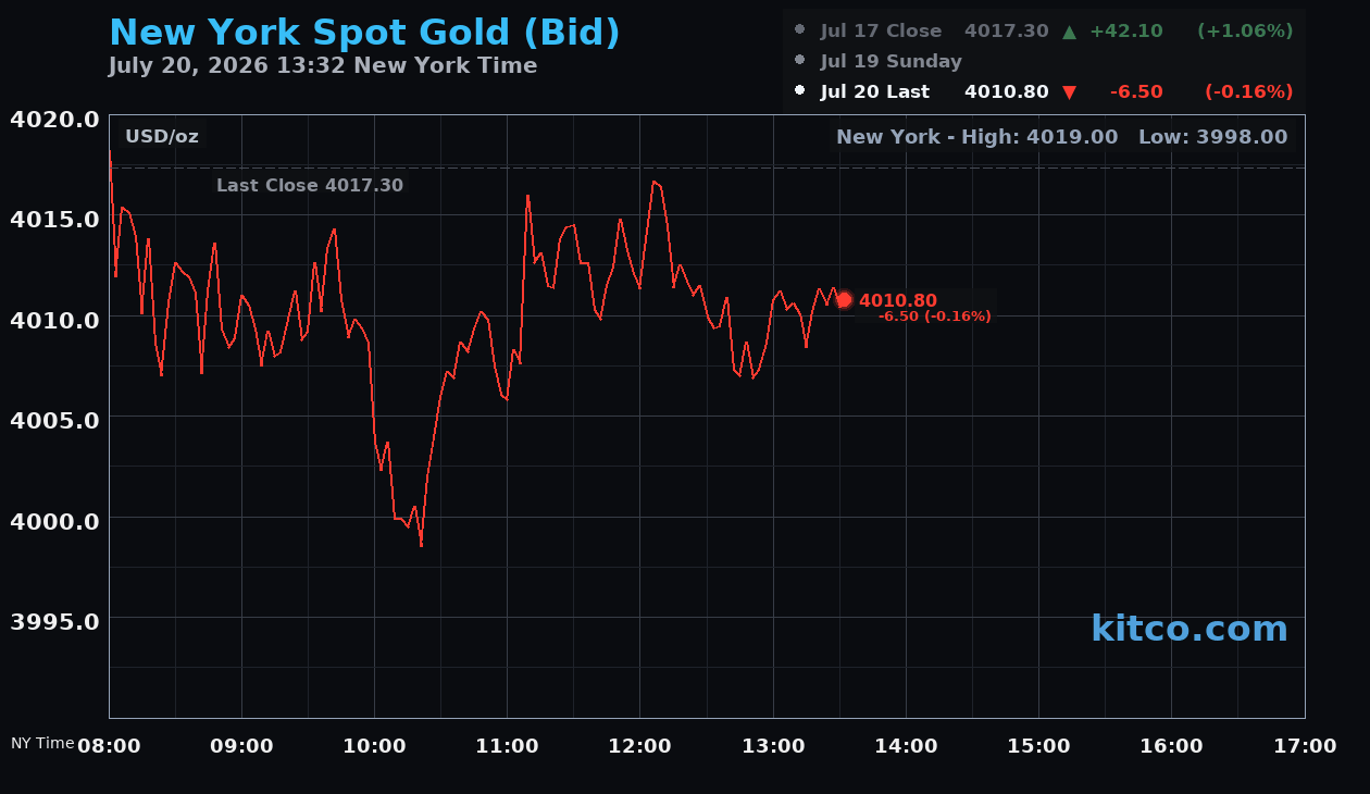 Live New York gold Chart