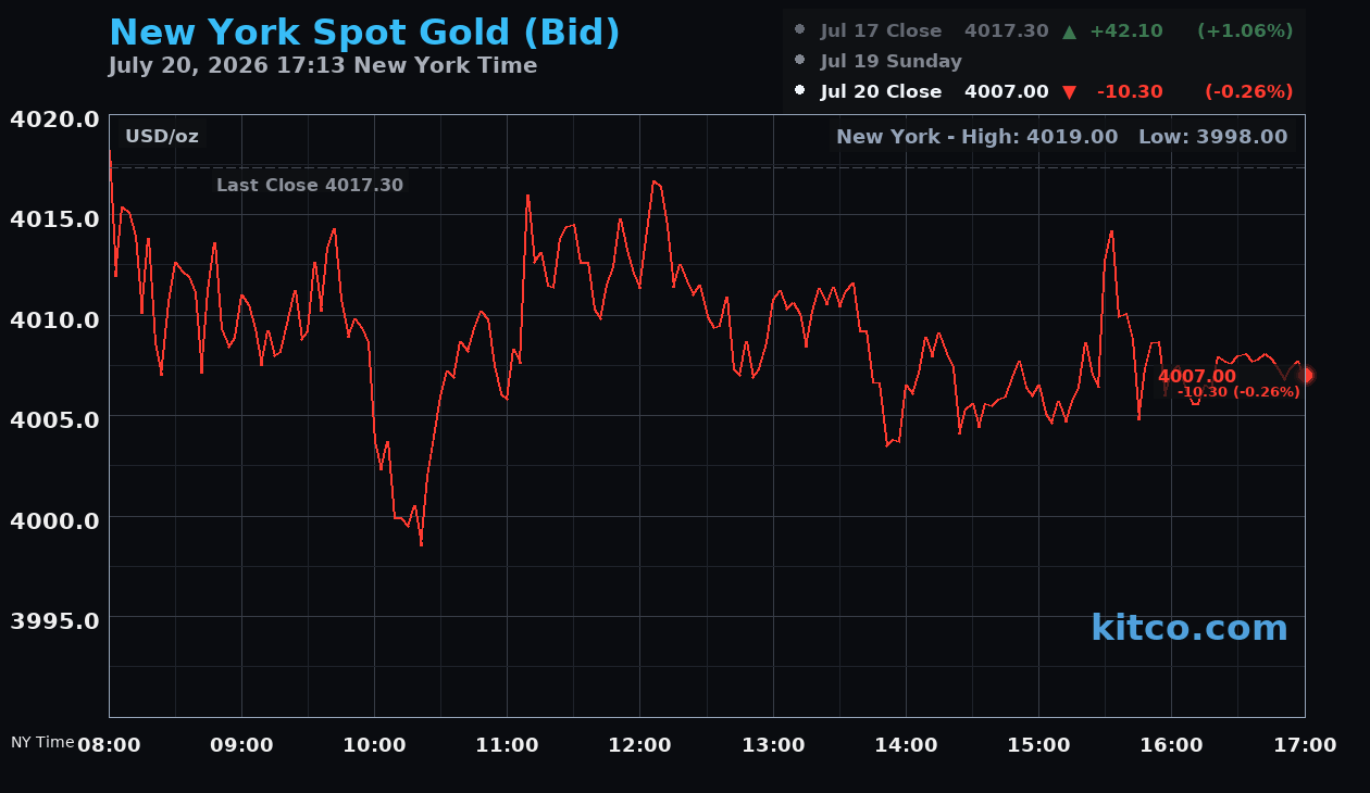 Live New York gold Chart