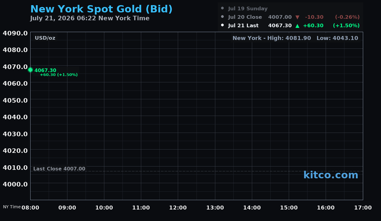 Live New York gold Chart