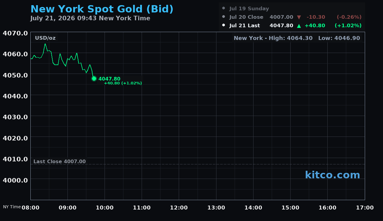 Live New York gold Chart