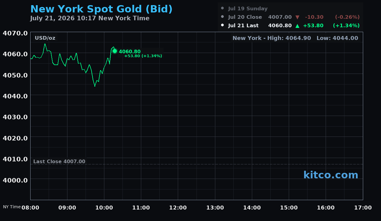 Live New York gold Chart