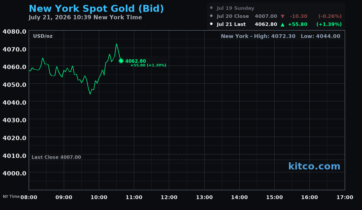 Live New York gold Chart