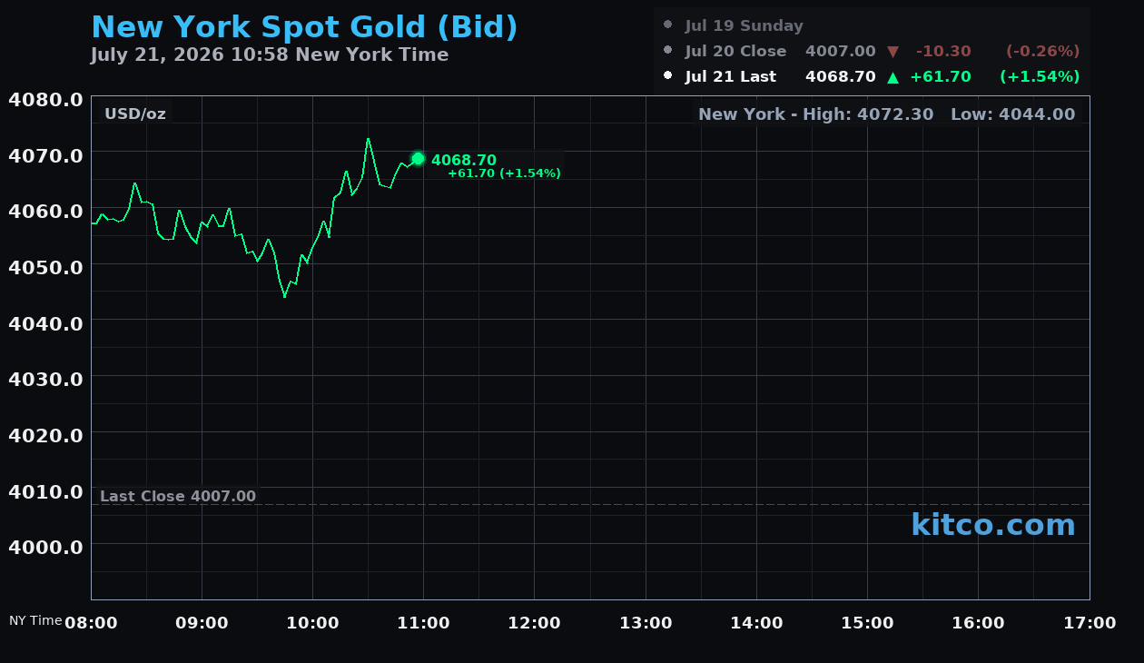 Live New York gold Chart