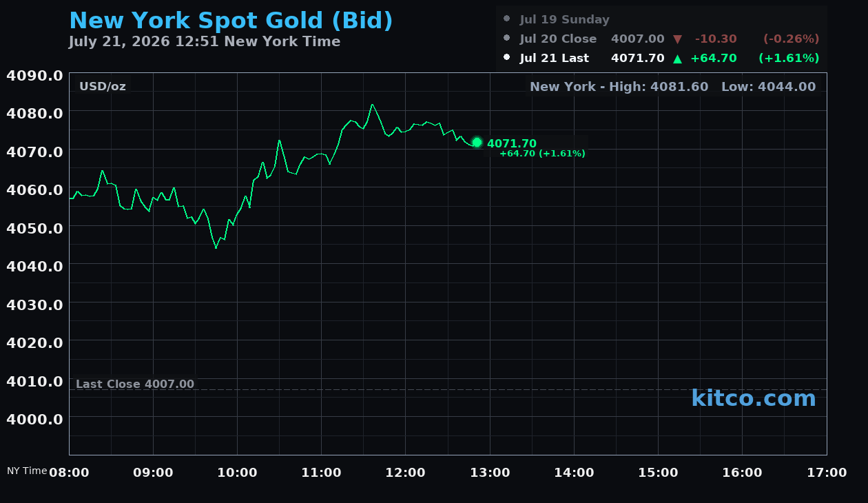 Live New York gold Chart