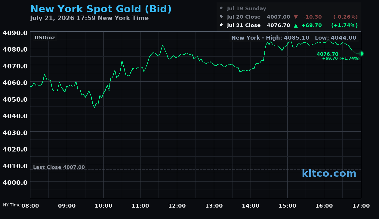 Live New York gold Chart