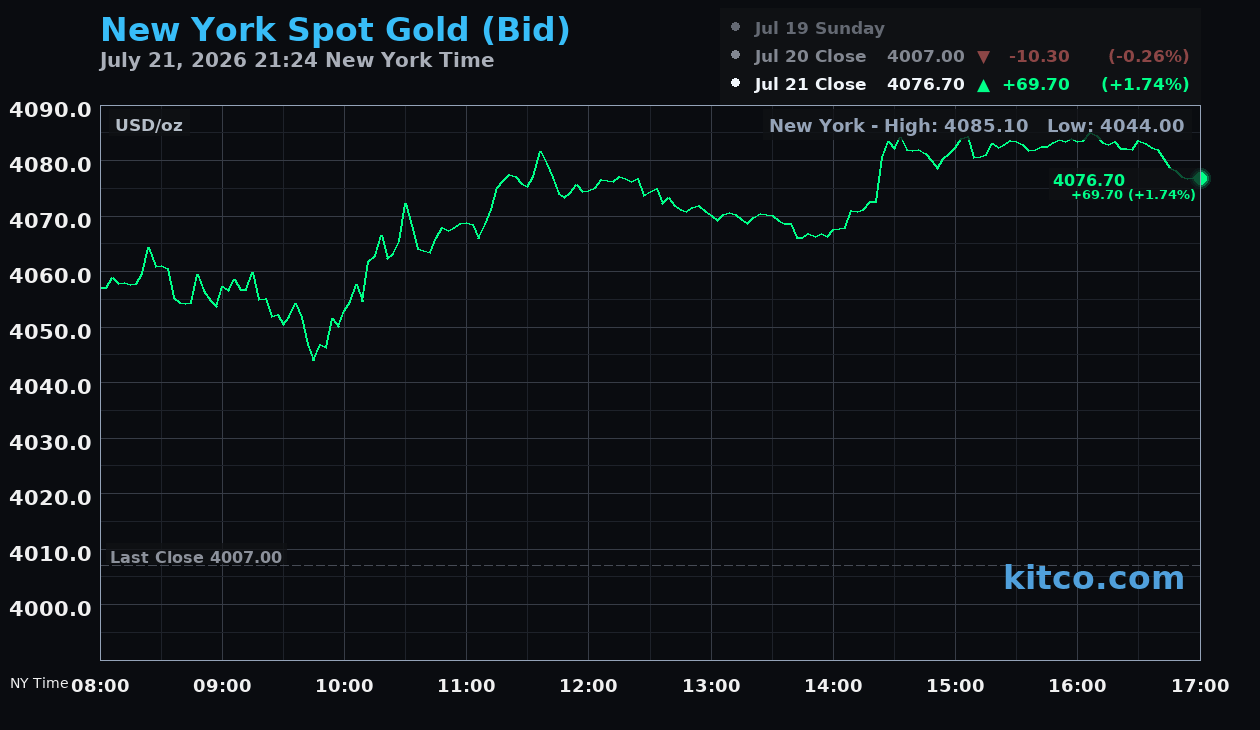 Live New York gold Chart