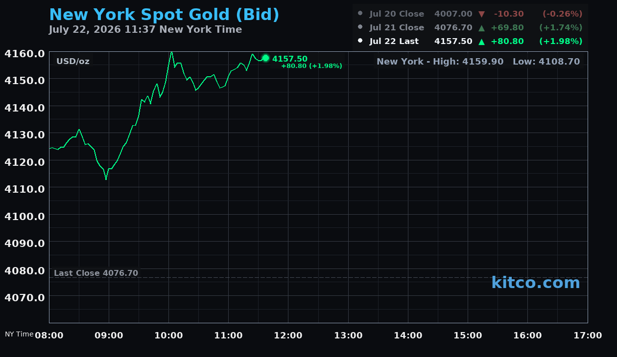Live New York gold Chart