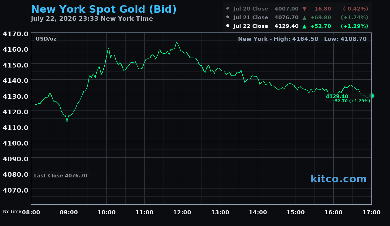 Live New York gold Chart