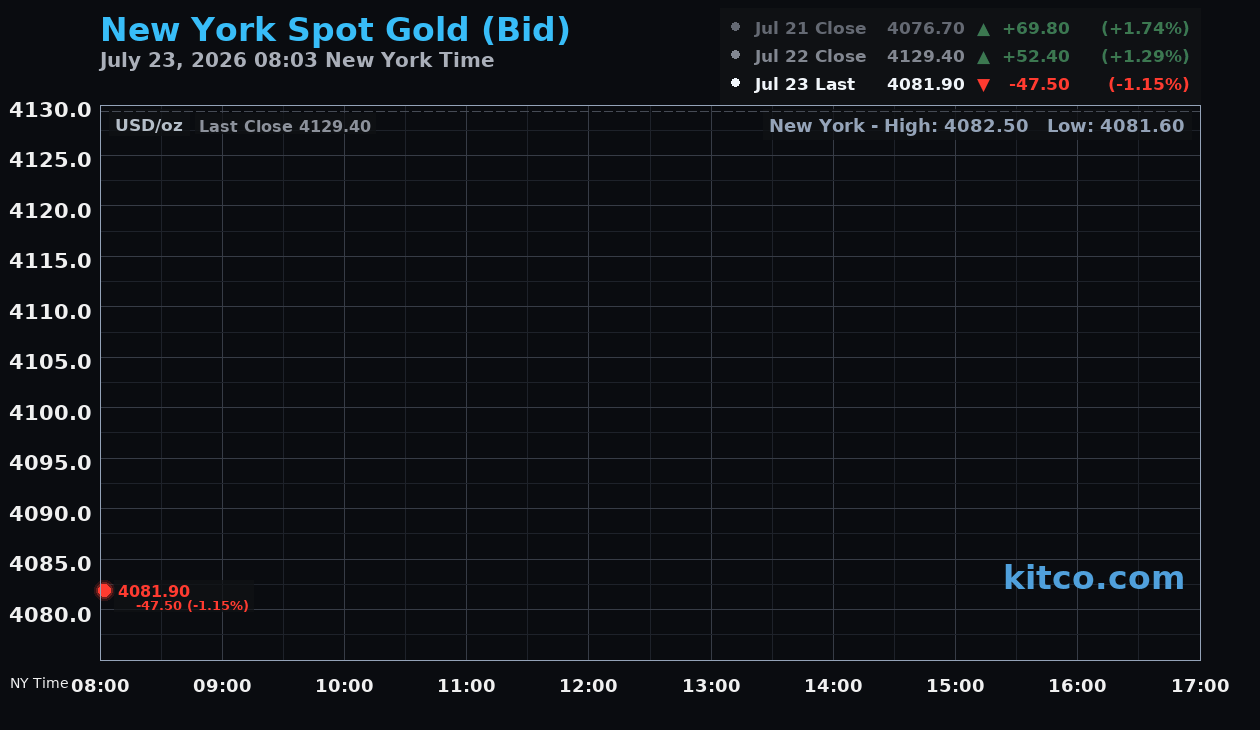 Live New York gold Chart
