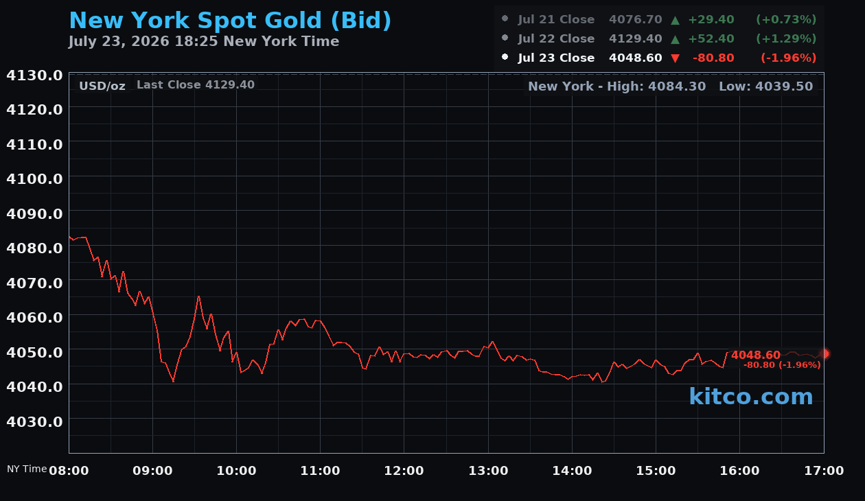 Live New York gold Chart