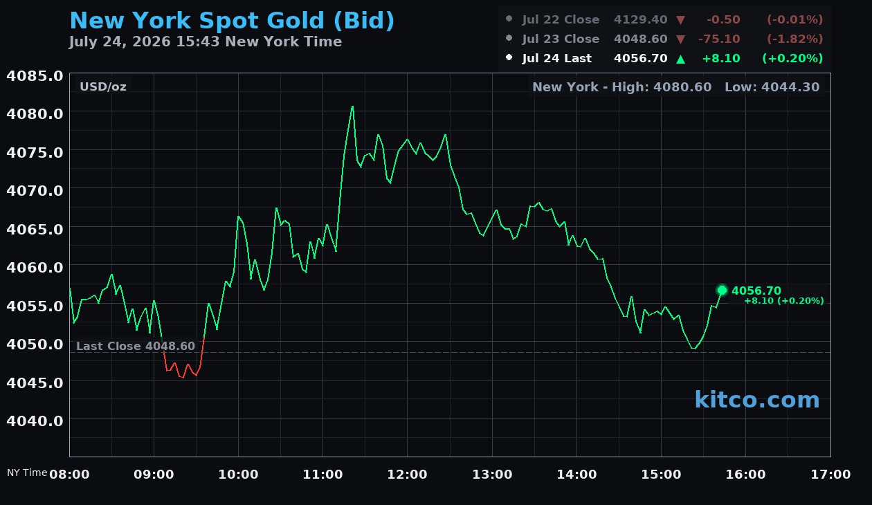 Live New York gold Chart
