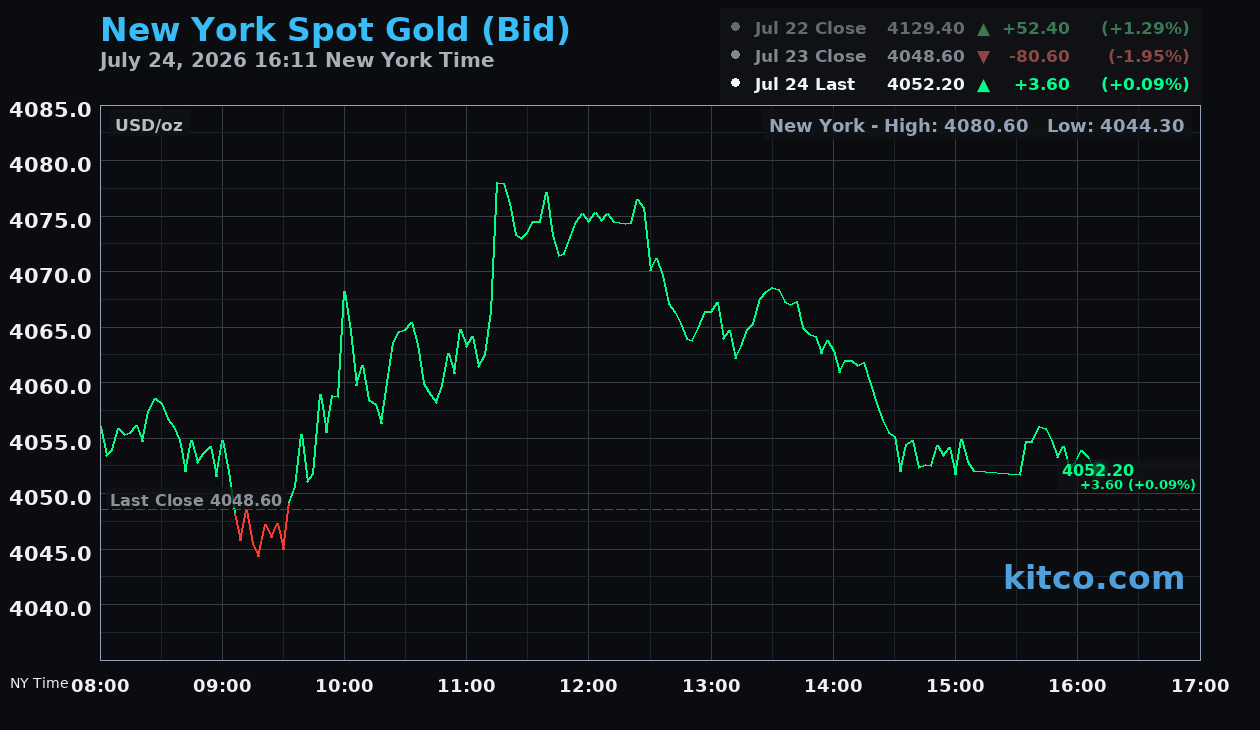Live New York gold Chart