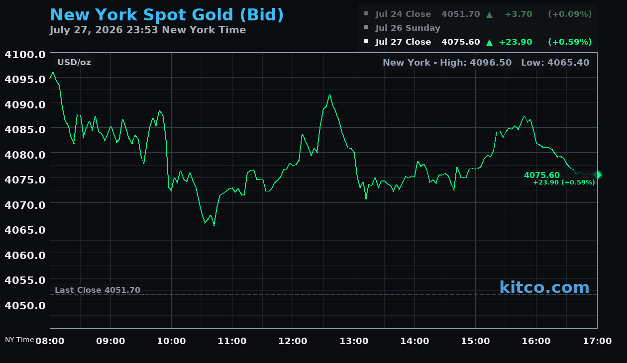 Live New York gold Chart