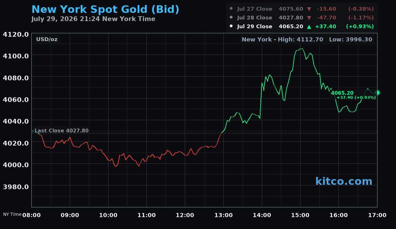 Live New York gold Chart