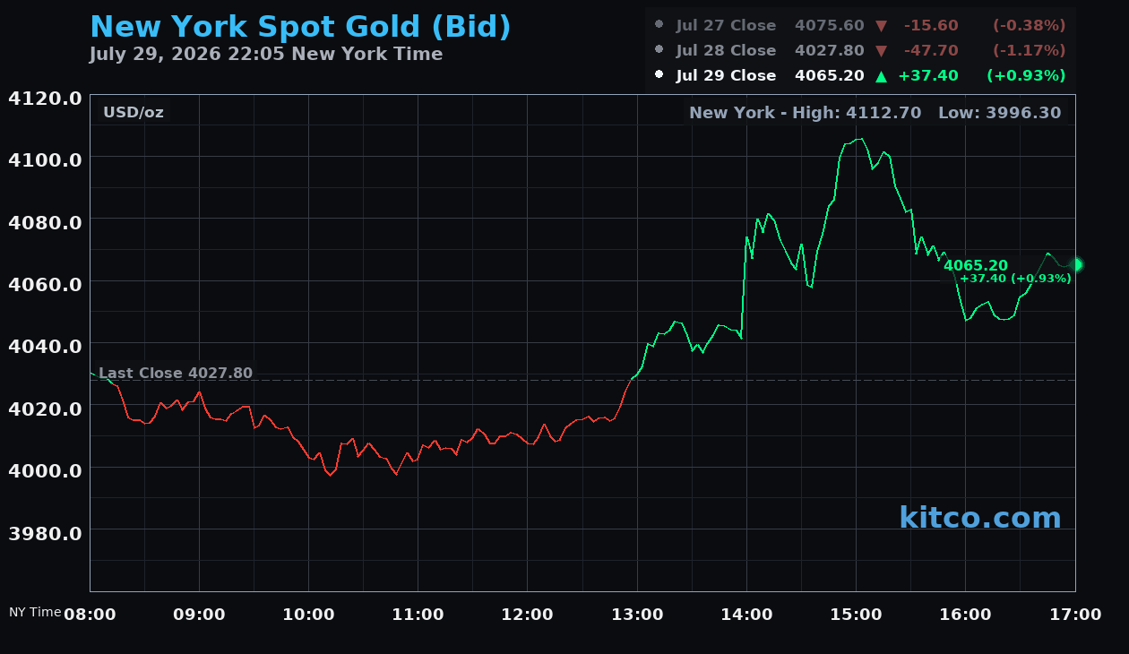 Live New York gold Chart