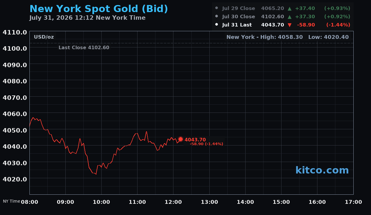 Live New York gold Chart