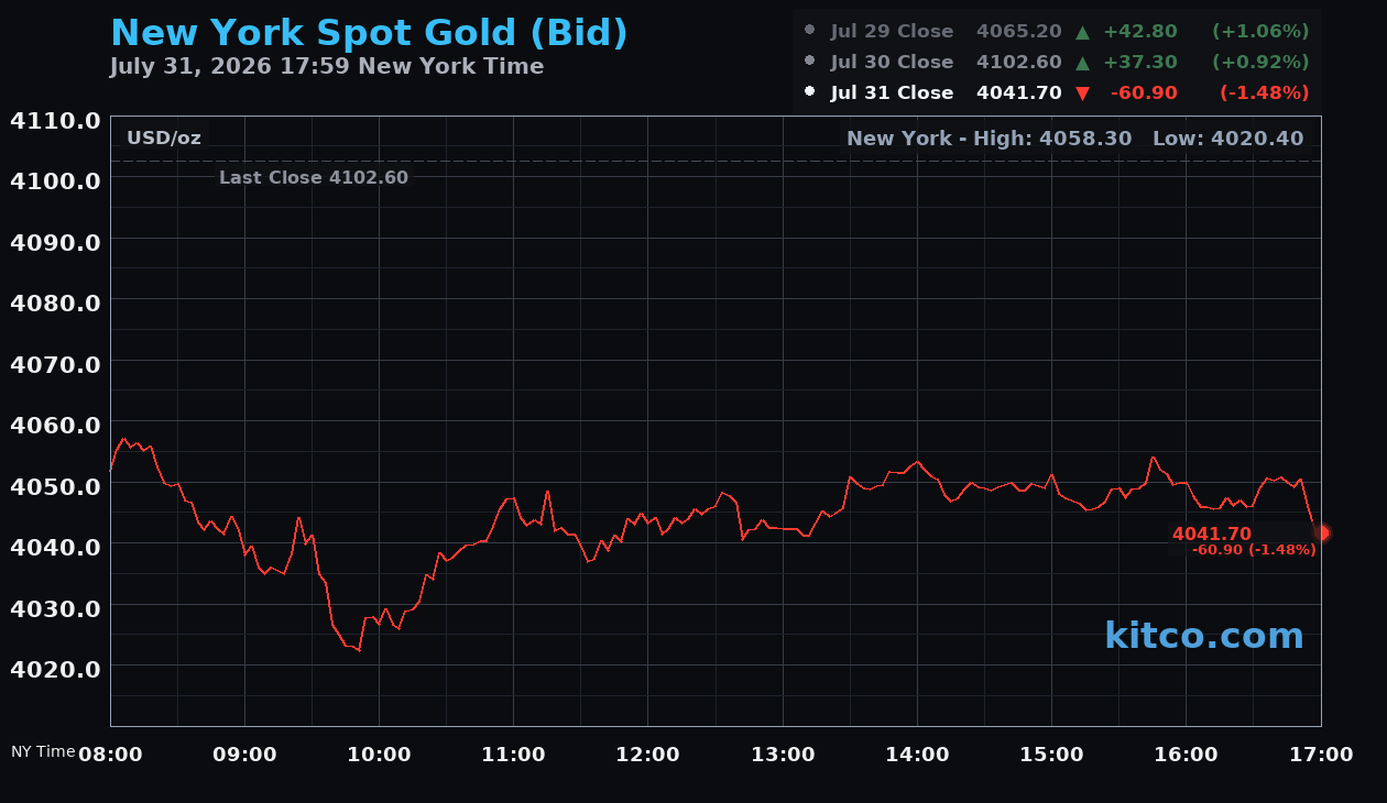 Live New York gold Chart