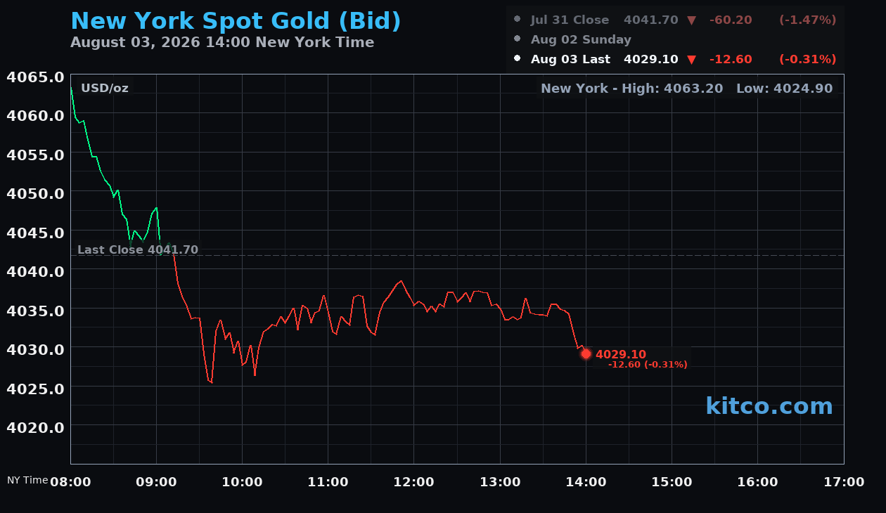 Live New York gold Chart