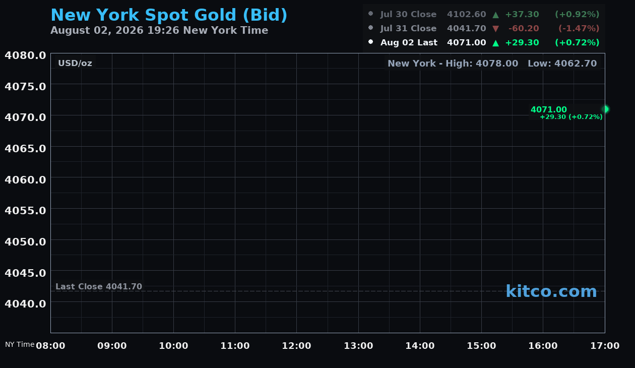 Live New York gold Chart