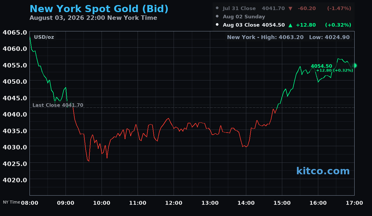 Live New York gold Chart