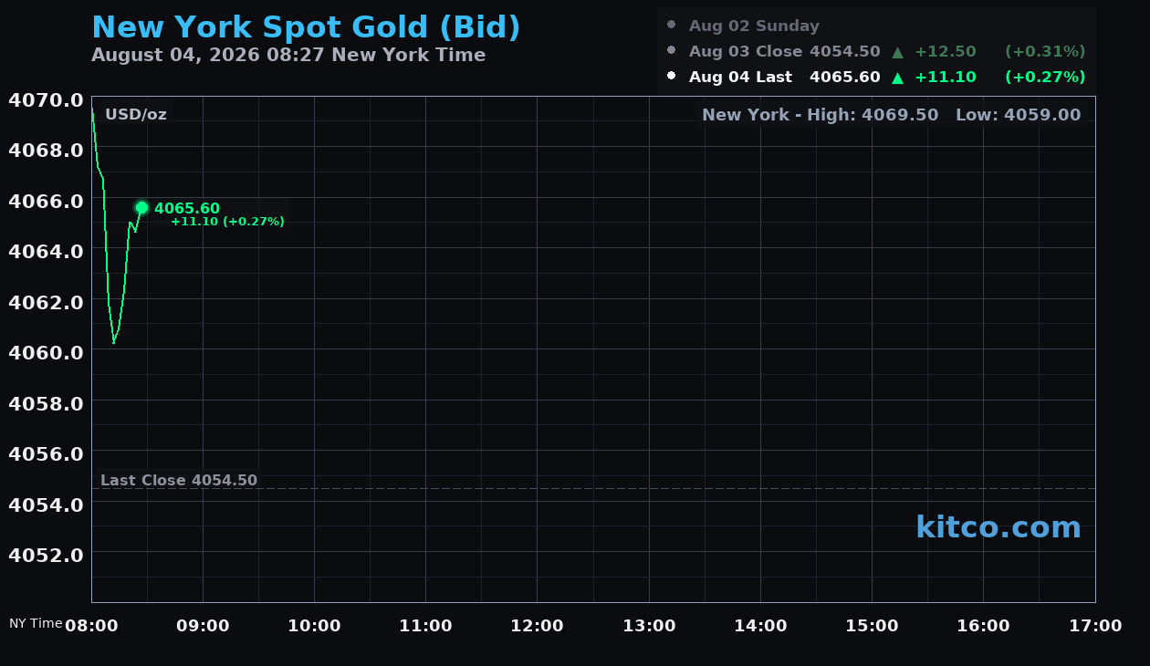 Live New York gold Chart