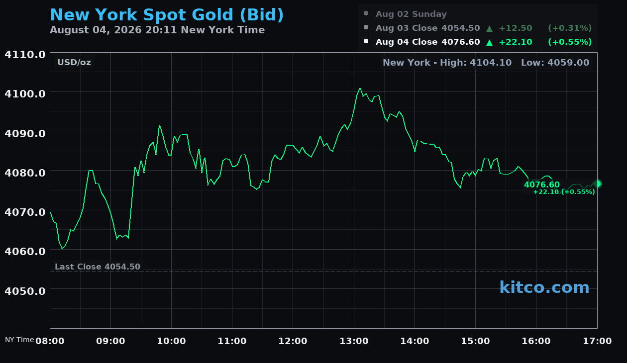 Live New York gold Chart