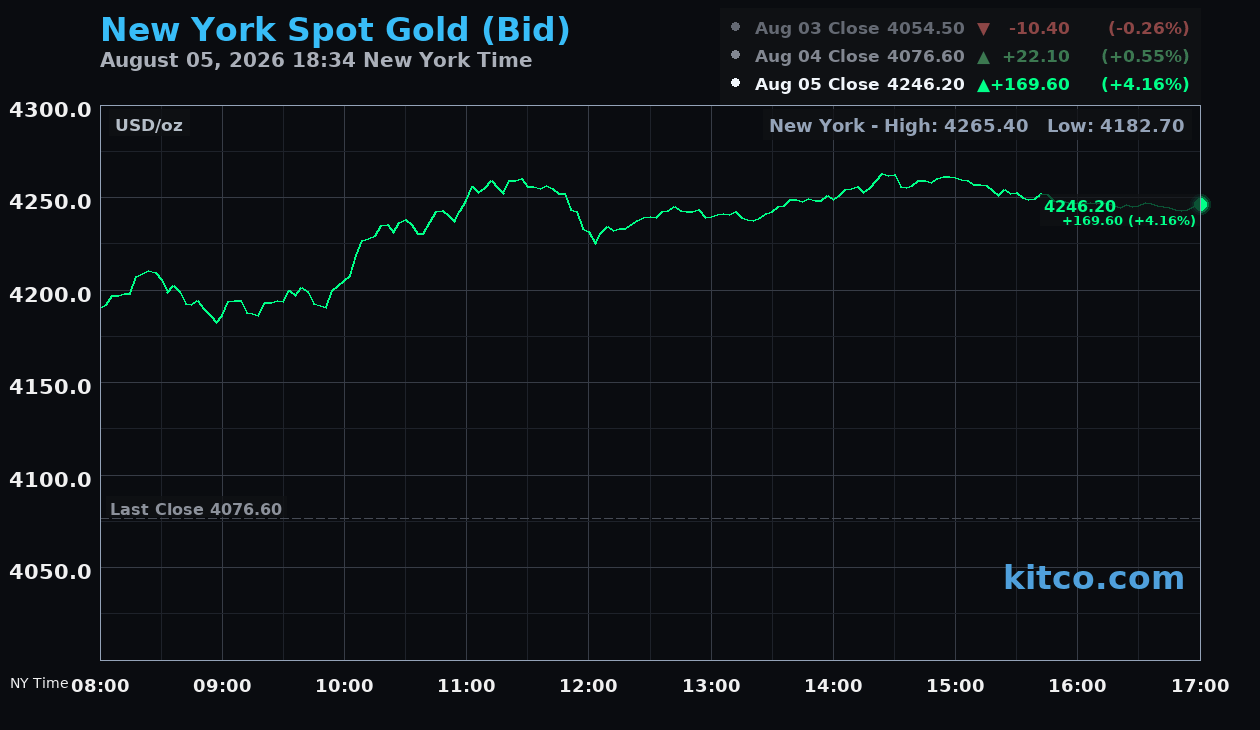 Live New York gold Chart