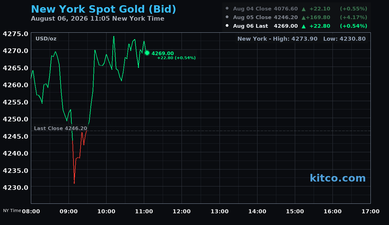 Live New York gold Chart