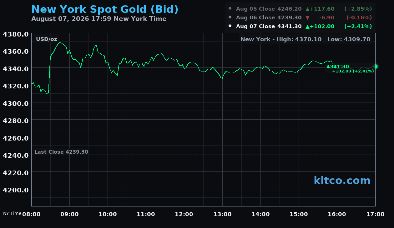 Live New York gold Chart