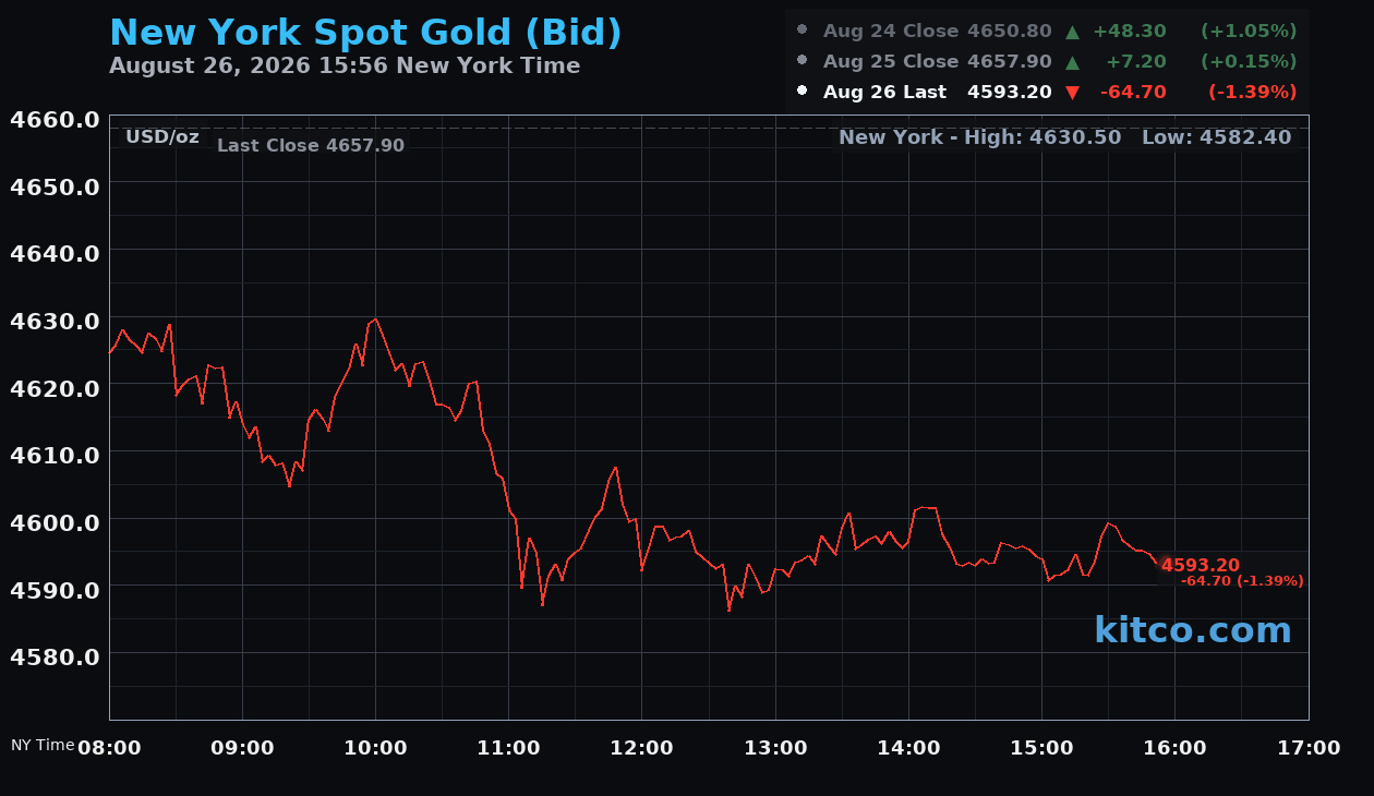 Live New York gold Chart