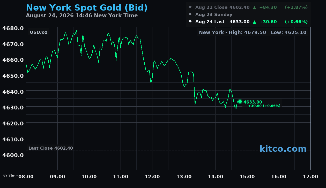 Live New York gold Chart
